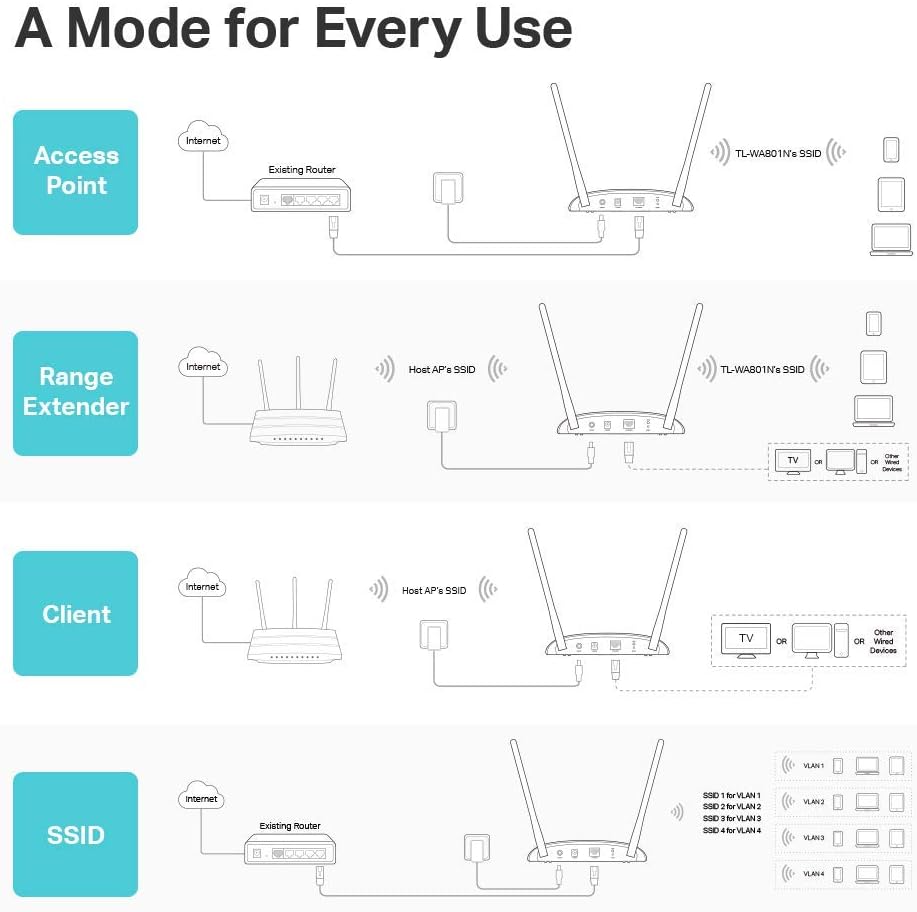 2.4Ghz 300Mbps WiFi Access Point with 2 Fixed Antennas N22011